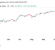 تذبذب سعر مؤشر الداو جونز US30  توقعات اليوم 29/10/2025
