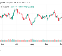 تقدم سعر الباوند مقابل الدولار GBPUSD توقعات اليوم 28/10/2025