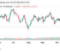 تقدم سعر الباوند مقابل الدولار GBPUSD توقعات اليوم 29/10/2025