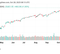 ارتفاع محتمل لسعر مؤشر ناسداك USTECH100 توقعات اليوم 28/10/2025