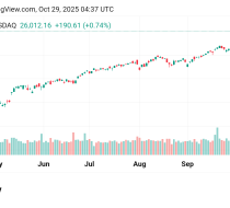 ارتفاع محتمل لسعر مؤشر ناسداك USTECH100 توقعات اليوم 29/10/2025