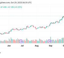 ارتفاع سعر الفضة Silver توقعات اليوم 29/10/2025