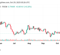 مكاسب لسعر الدولار مقابل الفرنك السويسري USDCHF توقعات اليوم 29/10/2025