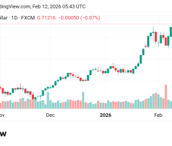 تقدم سعر  الأسترالي مقابل الدولار الأمريكي AUDUSD توقعات اليوم12/2/2026