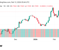 تقدم سعر الدولار مقابل الدولار الكندي USDCAD توقعات اليوم 12/2/2026