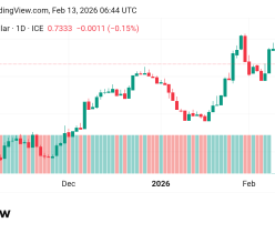 تقدم سعر الدولار مقابل الدولار الكندي USDCAD توقعات اليوم 13/2/2026