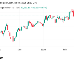 ارتفاع سعر مؤشر الداو جونز US30 توقعات اليوم 18/2/2026