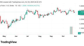 تراجع سعر الدولار مقابل الفرنك السويسري USDCHF توقعات اليوم 30/10/2025