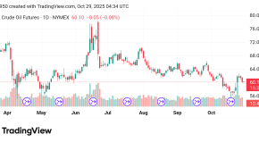 تقدم سعر النفط Crude OIL توقعات اليوم 29/10/2025