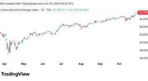 تذبذب سعر مؤشر الداو جونز US30  توقعات اليوم 29/10/2025