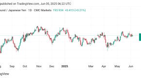 ارتفاع سعر الباوند مقابل الين GBYJPY توقعات اليوم 5/6/2025