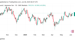 ارتفاع محتمل سعر الباوند مقابل الين GBYJPY توقعات اليوم 6/6/2025