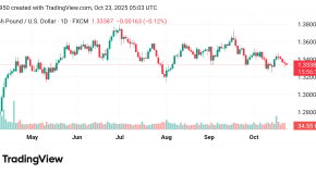 تراجع سعر الباوند مقابل الدولار GBPUSD توقعات اليوم 23/10/2025
