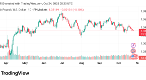تراجع سعر الباوند مقابل الدولار GBPUSD توقعات اليوم 24/10/2025