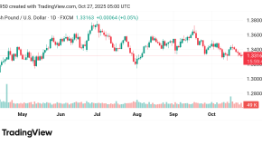 تقدم سعر الباوند مقابل الدولار GBPUSD توقعات اليوم 27/10/2025
