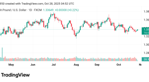 تقدم سعر الباوند مقابل الدولار GBPUSD توقعات اليوم 28/10/2025