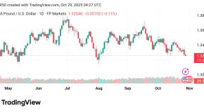 تقدم سعر الباوند مقابل الدولار GBPUSD توقعات اليوم 29/10/2025
