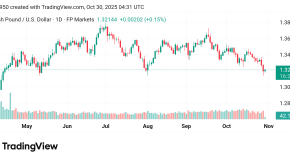 تقدم سعر الباوند مقابل الدولار GBPUSD توقعات اليوم 30/10/2025