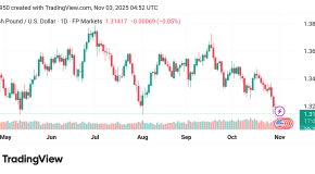 انخفاض سعر الباوند مقابل الدولار GBPUSD توقعات اليوم 3/11/2025