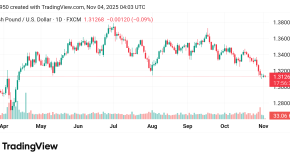 انخفاض سعر الباوند مقابل الدولار GBPUSD توقعات اليوم 4/11/2025