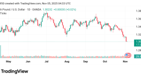 انخفاض سعر الباوند مقابل الدولار GBPUSD توقعات اليوم 5/11/2025