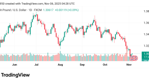 ارتفاع سعر الباوند مقابل الدولار GBPUSD توقعات اليوم 6/11/2025