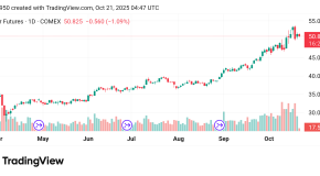 انخفض سعر الفضة Silver توقعات اليوم 21/10/2025