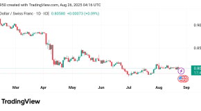 تراجع سعر الدولار مقابل الفرنك USDCHF توقعات اليوم 26/8/2025