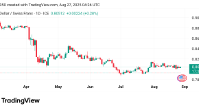 تقدم سعر الدولار مقابل الفرنك USDCHF توقعات اليوم 27/8/2025