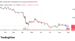 هبوط سعر الدولار مقابل الفرنك USDCHF توقعات اليوم 28/8/2025