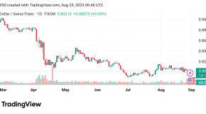 تقدم سعر الدولار مقابل الفرنك USDCHF توقعات اليوم 29/8/2025