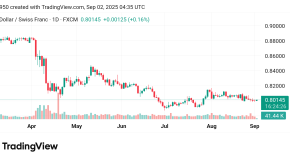 ارتفاع سعر الدولار مقابل الفرنك USDCHF توقعات اليوم 1/9/2025