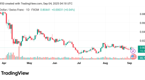 ارتفاع سعر الدولار مقابل الفرنك USDCHF توقعات اليوم 4/9/2025