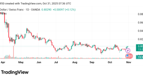 تراجع سعر الدولار مقابل الفرنك السويسري USDCHF توقعات اليوم 31/10/2025