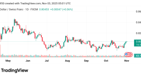 صعد سعر الدولار مقابل الفرنك السويسري USDCHF توقعات اليوم 3/11/2025