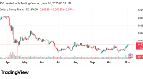 هبط سعر الدولار مقابل الفرنك السويسري USDCHF توقعات اليوم 6/11/2025