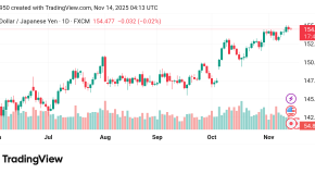 تقدم سعر الدولار مقابل الين USDJPY توقعات اليوم15/11/2025