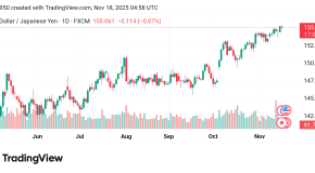 تقدم سعر الدولار مقابل الين USDJPY توقعات اليوم18/11/2025