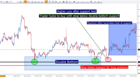 تداول القمم و القيعان المزدوجة