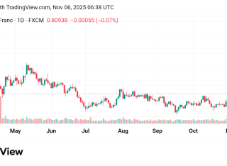 هبط سعر الدولار مقابل الفرنك السويسري USDCHF توقعات اليوم 6/11/2025