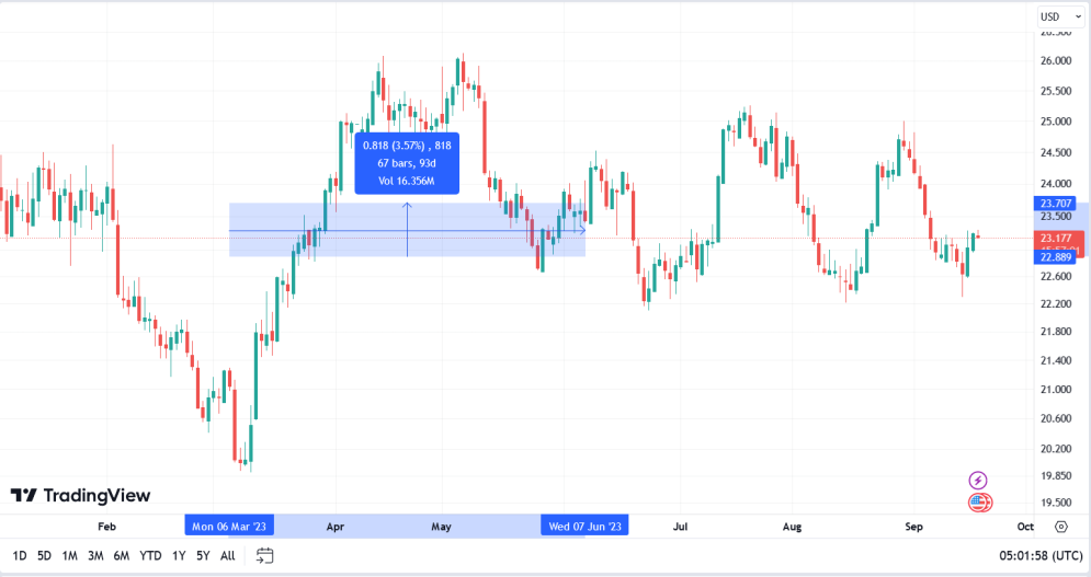 التحليل الفني الفضة silver 19.9.2023