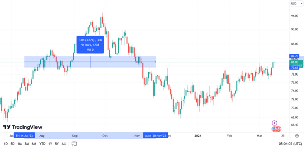 التحليل الفني النفط Crude OIL 15.3.2024