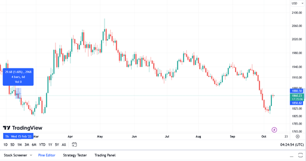 التحليل الفني الذهب Gold 11-10-2023