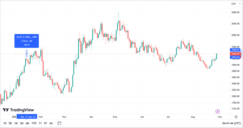 التحليل الفني الذهب Gold 30-8-2023