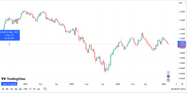 التحليل الفني اليورو دولار EURUSD 7.2.2024