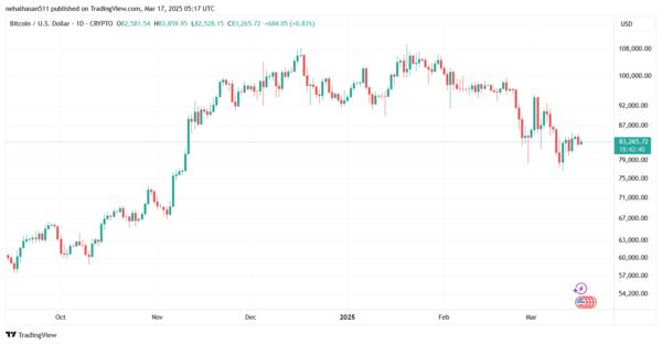 ارتفاع سعر البيتكوين مقابل الدولار  BTCUSD توقعات اليوم 17/3/2025