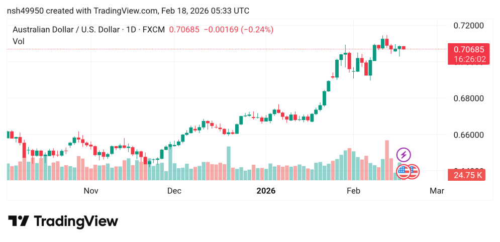 تراجع سعر  الأسترالي مقابل الدولار الأمريكي AUDUSD توقعات اليوم18/2/2026