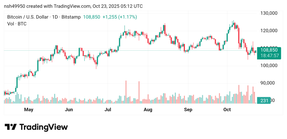 تراجع سعر البيتكوين مقابل الدولار  BTCUSD توقعات اليوم23/10/2025