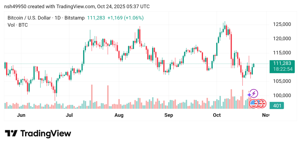 تذبذب سعر البيتكوين مقابل الدولار  BTCUSD توقعات اليوم24/10/2025