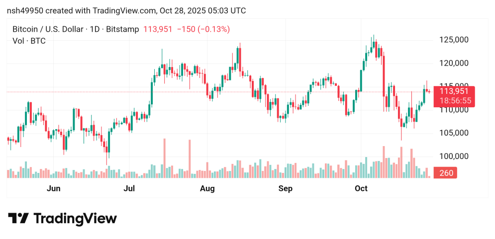 تراجع سعر البيتكوين مقابل الدولار  BTCUSD توقعات اليوم28/10/2025